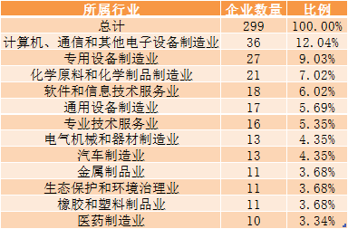 创业板注册制开审一周年,299家企业上会,有五大关键词→